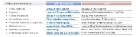 Vergleich TPA_HEPA Technologie
