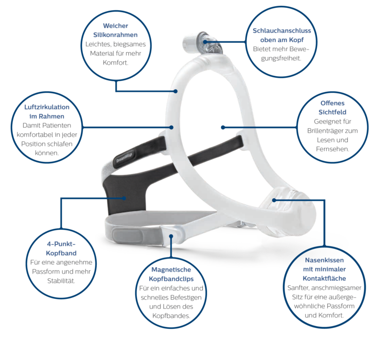 Hauptmerkmale einer Nasenmaske der Marke Philips